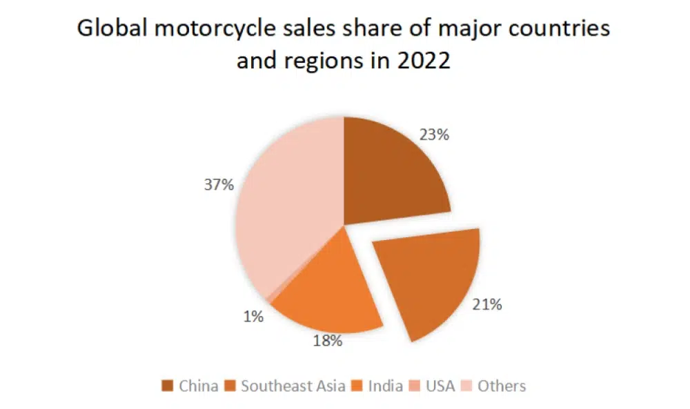 cuota de ventas de motocicletas en los principales países