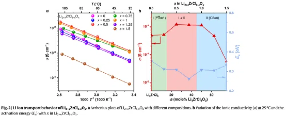 li-ion-transport-behavior-of-Li2+xZrCl6-xOx