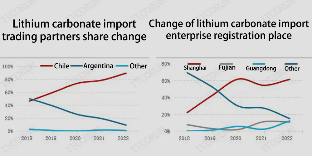 lithium-carbonate-importation-partenaires commerciaux-changement d'actions