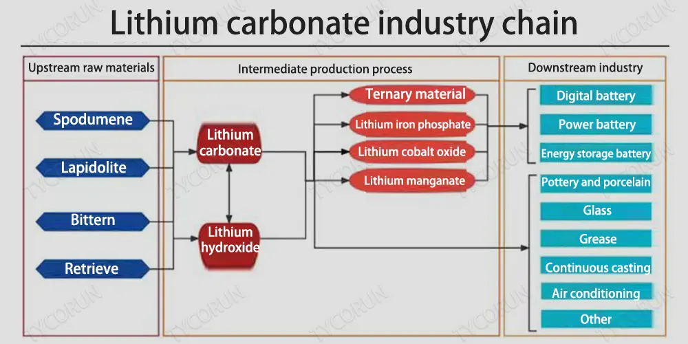 lithium-carbonate-chaîne industrielle