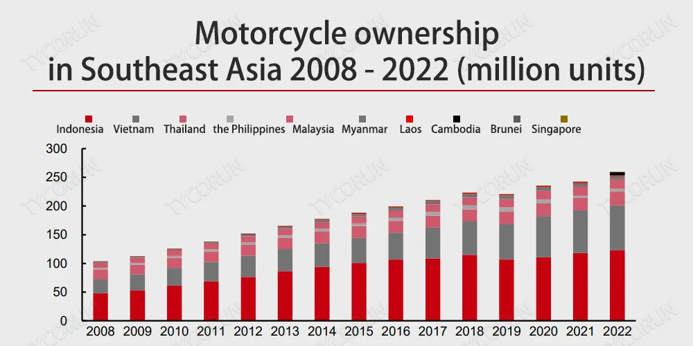 la propriété des motocycles en asie du sud-est