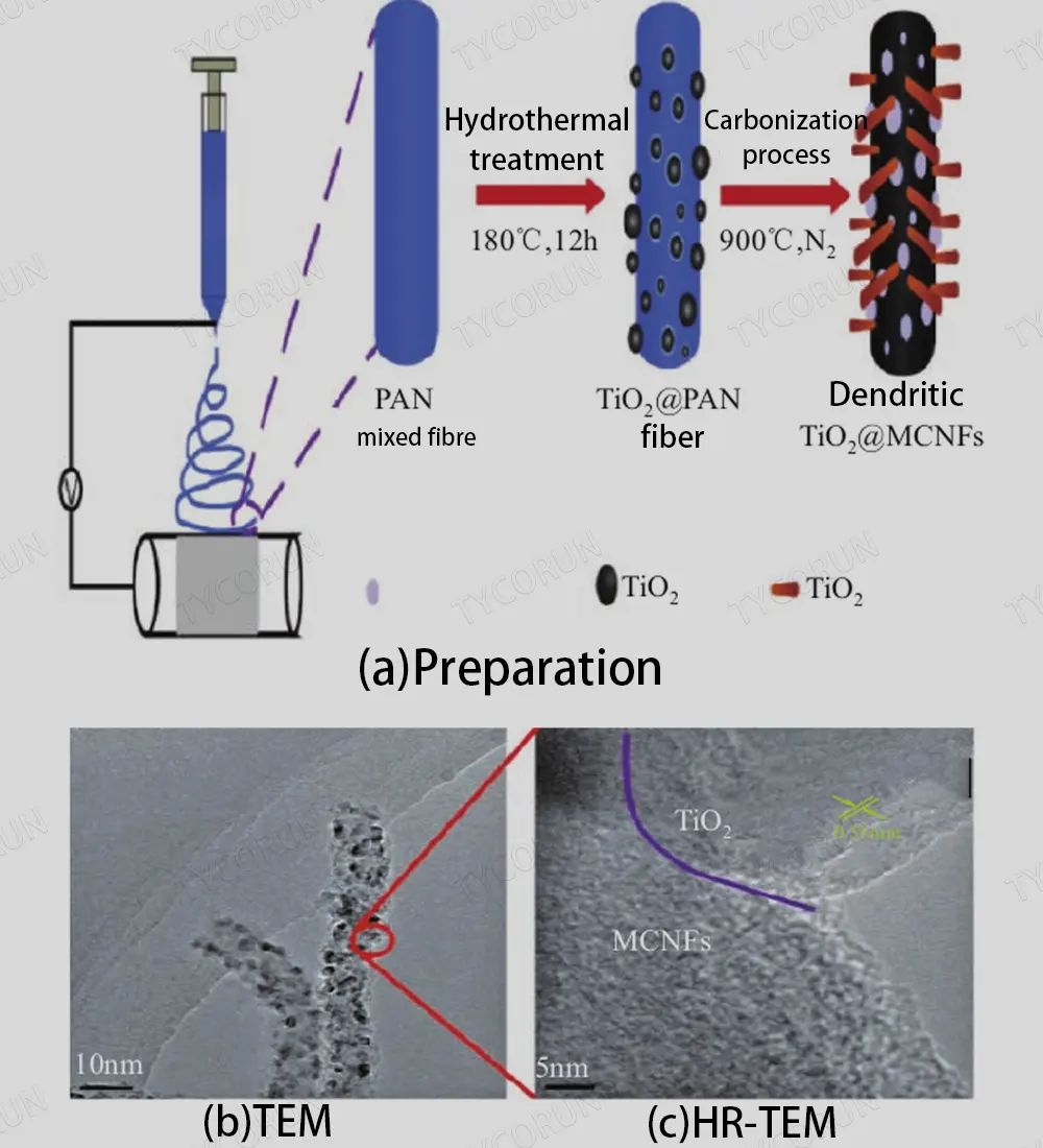 preparación de TiO2-dendrítico@MCNFs