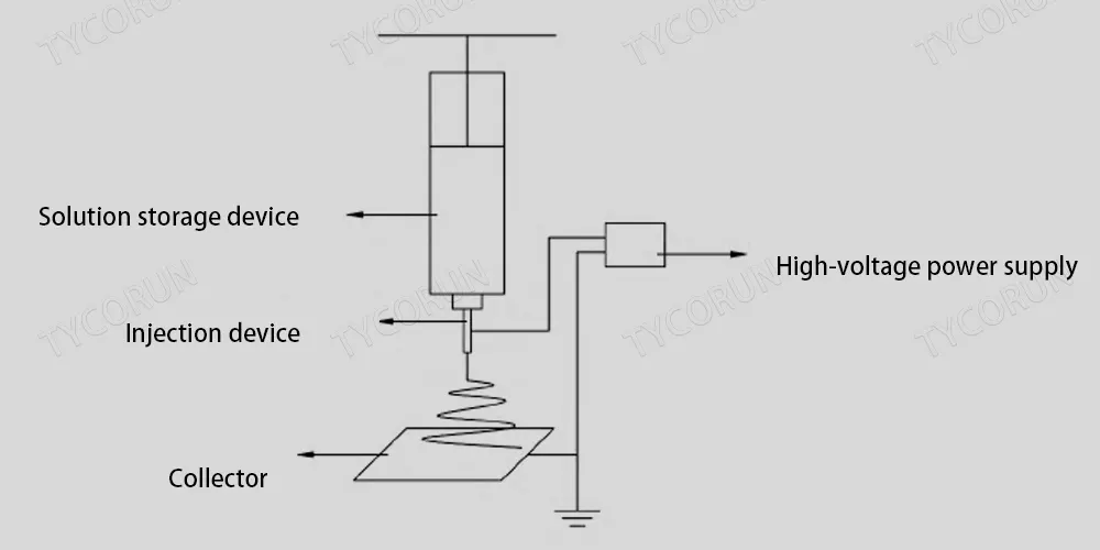 princípios da tecnologia de electrospinning