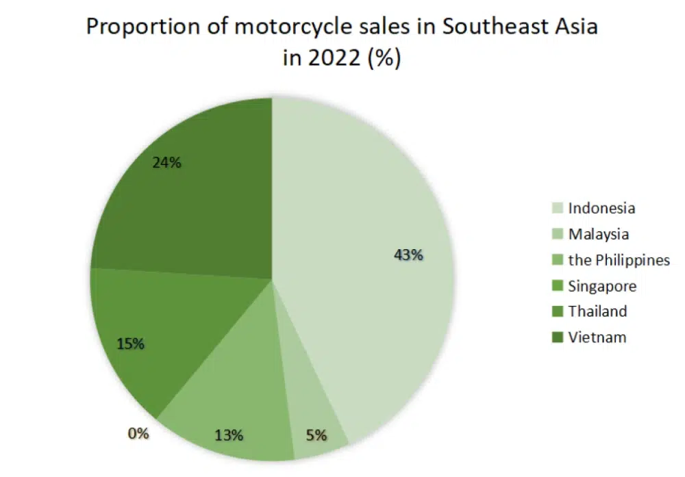 proporción de ventas de motocicletas en asia meridional