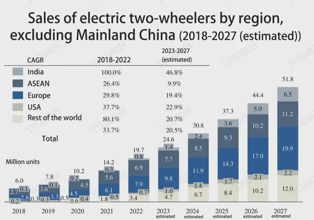 vendas de veículos de duas rodas eléctricos por região, excluindo a China continental