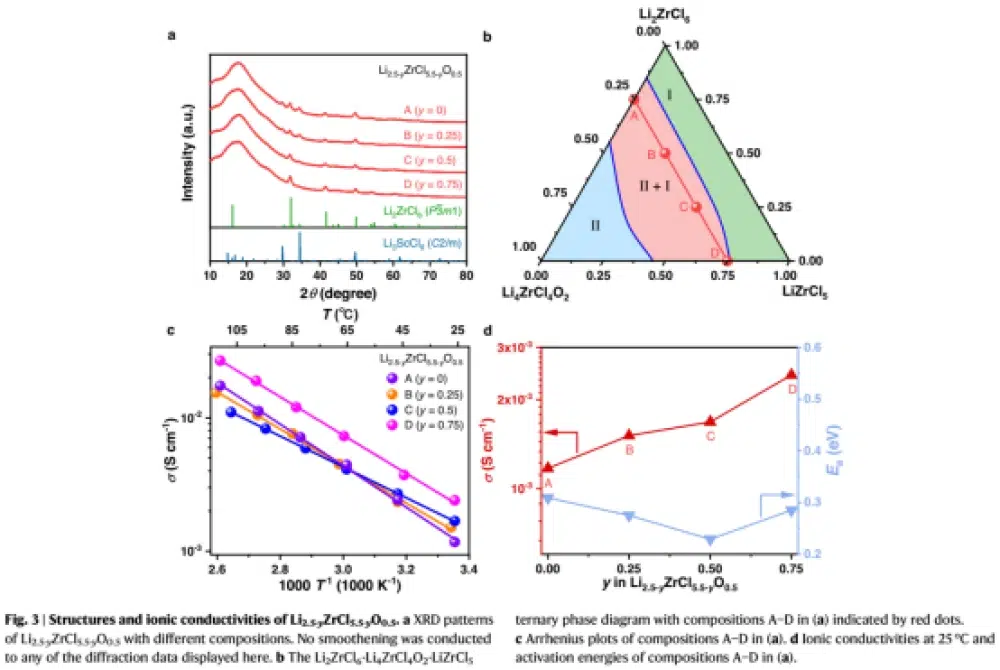 structure-et-conductivités-ioniques-de-Li2.5-yZrCl5.5-yO0.5