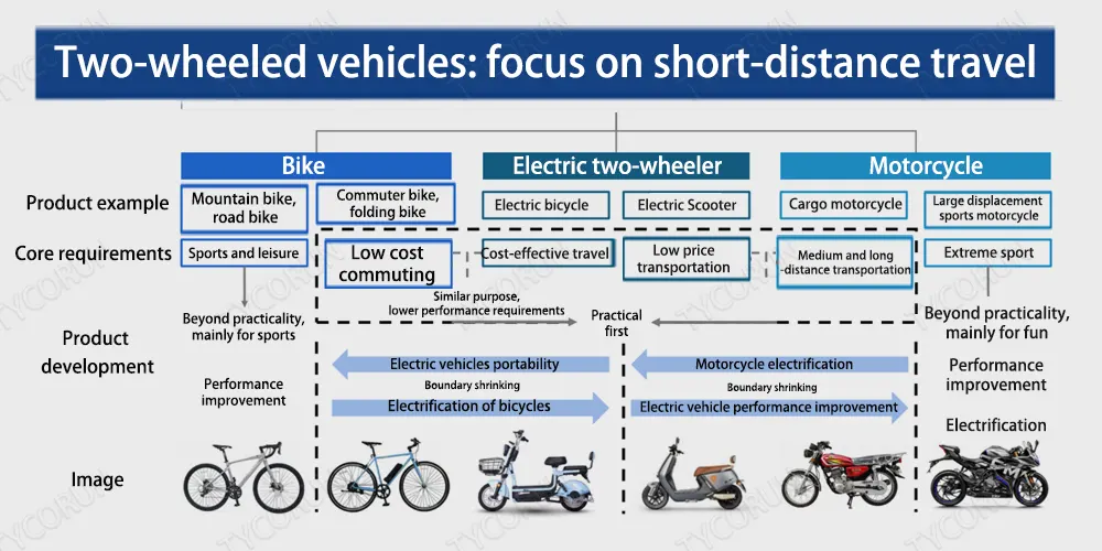 Véhicules à deux roues : priorité aux déplacements sur de courtes distances