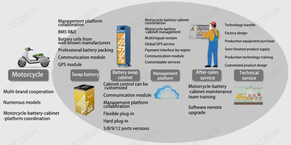 système de remplacement de la batterie complète