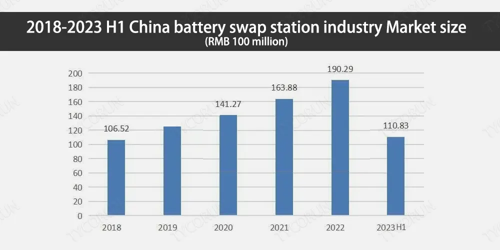 Taille du marché de l'industrie des stations d'échange de batteries en Chine (2018-2023)