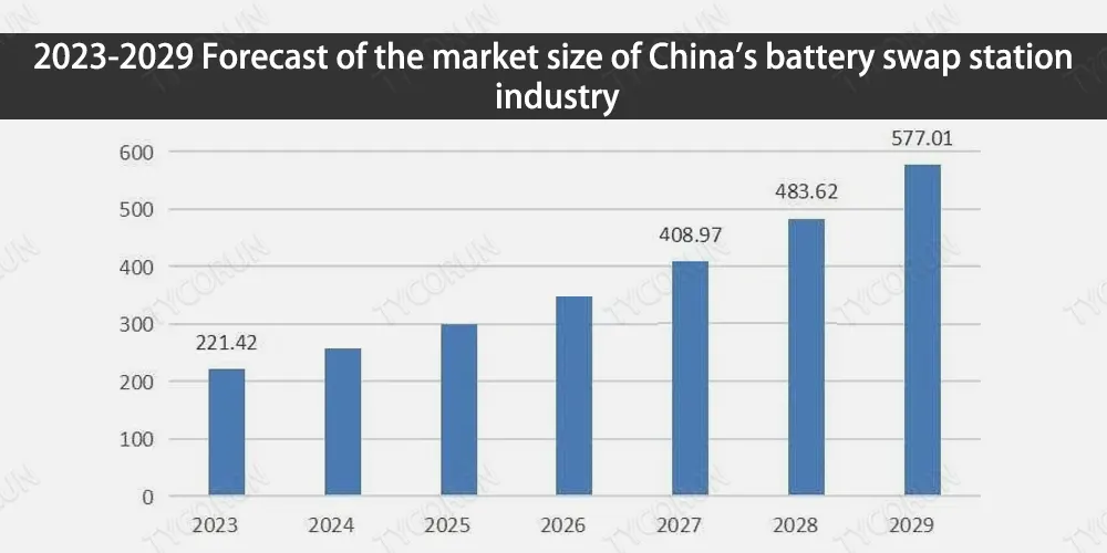 2023-2029 Perkiraan ukuran pasar industri stasiun penukar baterai China