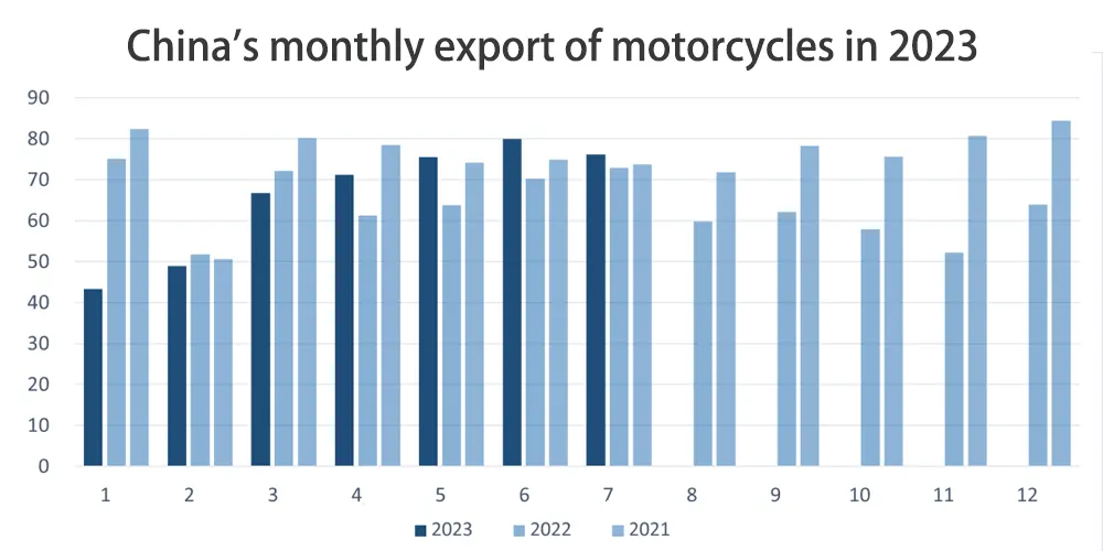 Exportación mensual de motocicletas de China en 2023