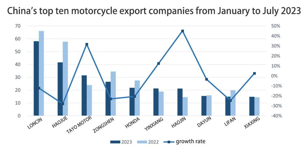 Las diez principales empresas exportadoras de motocicletas de China de enero a julio de 2023