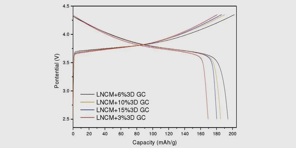 Diagramme des performances de charge et de décharge à courant constant des matériaux de batteries au lithium alternatif