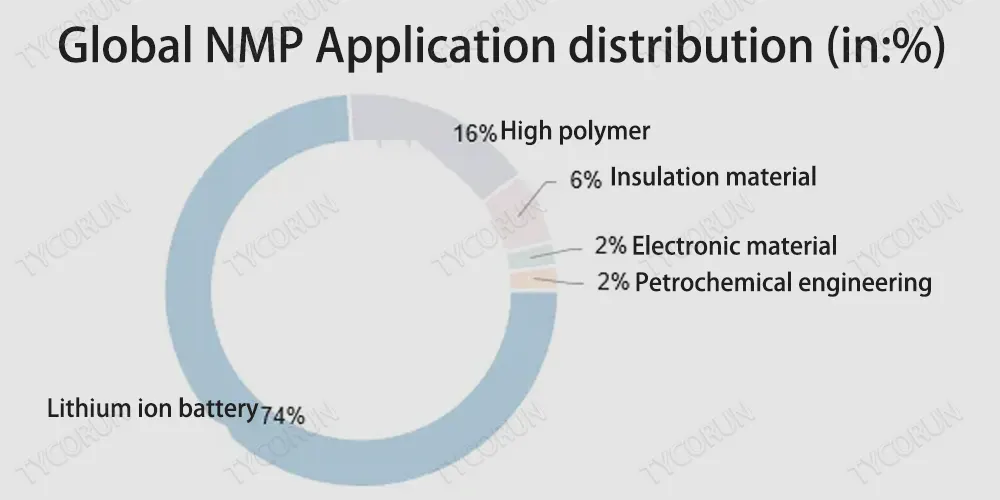 Global-NMP-Application-distribution