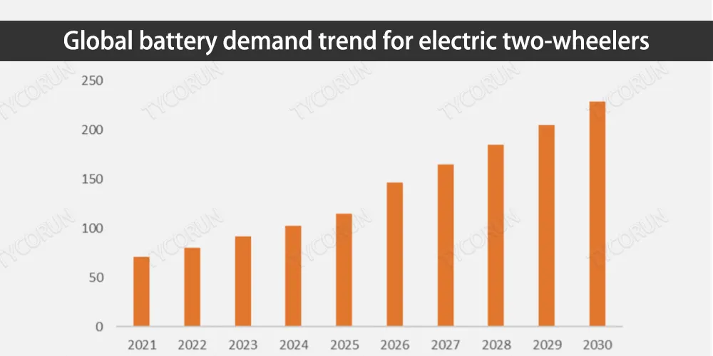 Tendência global da procura de baterias para veículos de duas rodas eléctricos