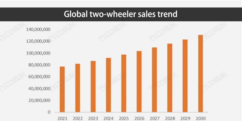 Tendencia mundial de ventas de vehículos de dos ruedas