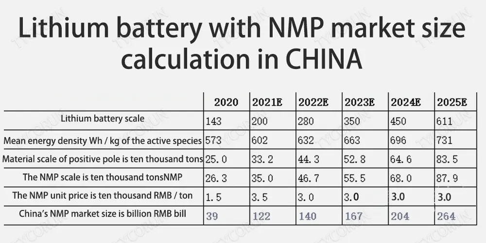 Baterai-lithium-dengan-perhitungan-ukuran-pasar-NMP-di-CHINA