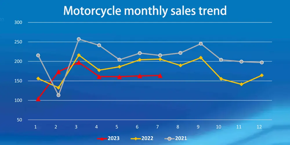 Evolución mensual de las ventas de motocicletas