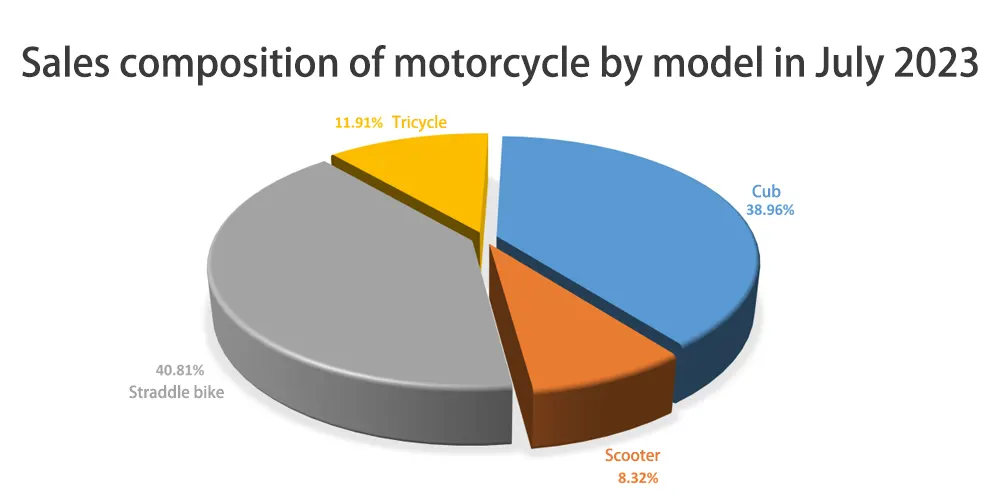 Composición de las ventas de motocicletas por modelo en julio de 2023