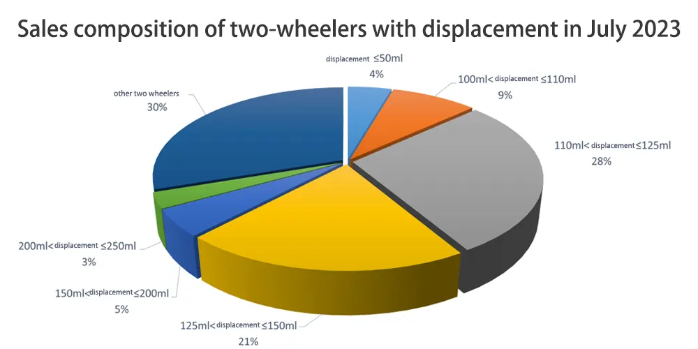 Composición de las ventas de vehículos de dos ruedas con cilindrada en julio de 2023