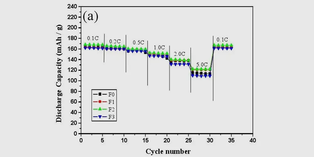 Diagramme de performance du cycle et du rapport d'étape du matériau de batterie au lithium alternatif