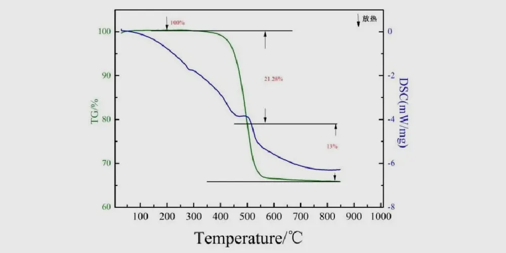 Le tracé TG-DSC du matériau de batterie au lithium éternel