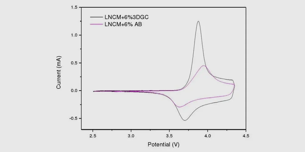 Courbe cyclique de voltampérométrie des matériaux de batteries au lithium alternatif