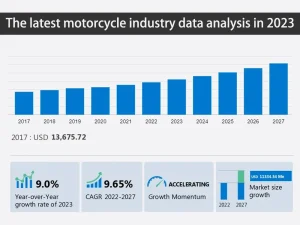 A mais recente análise de dados do sector dos motociclos em 2023