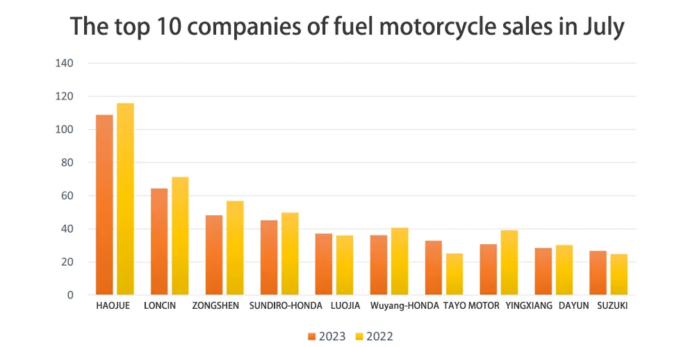 Las 10 empresas que más motos de combustible vendieron en julio