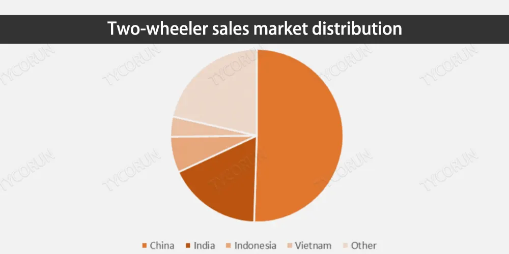 Vendas de veículos de duas rodas - distribuição de mercado