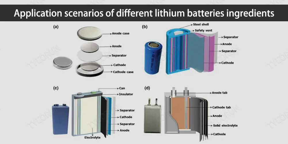 Scénarios d'application des différents ingrédients des piles au lithium