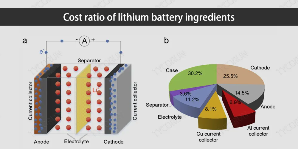 Rapport coût/ingrédients des piles au lithium