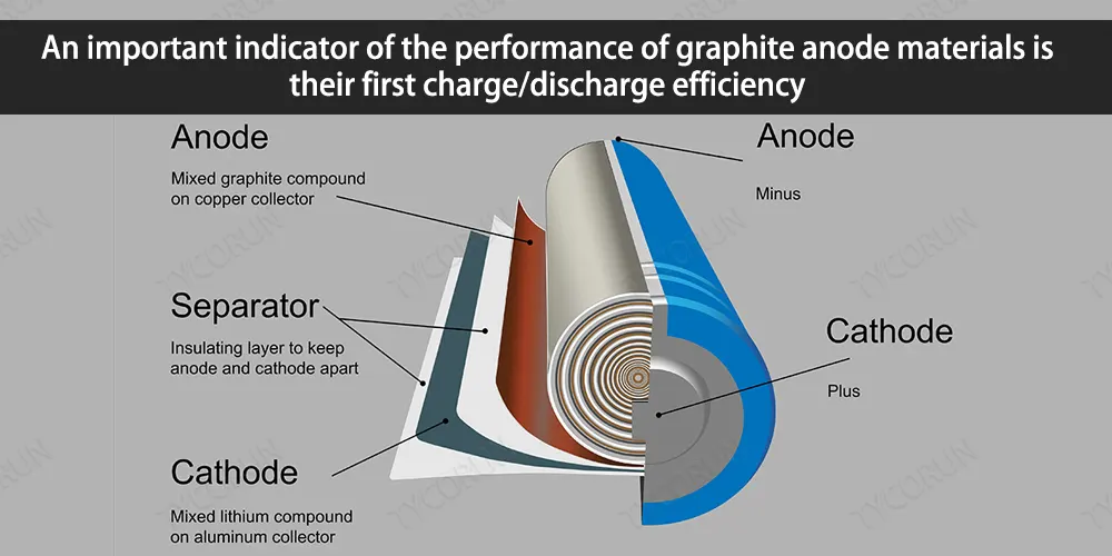 Um indicador importante do desempenho dos materiais de ânodo de grafite é a sua eficiência na primeira descarga carregada