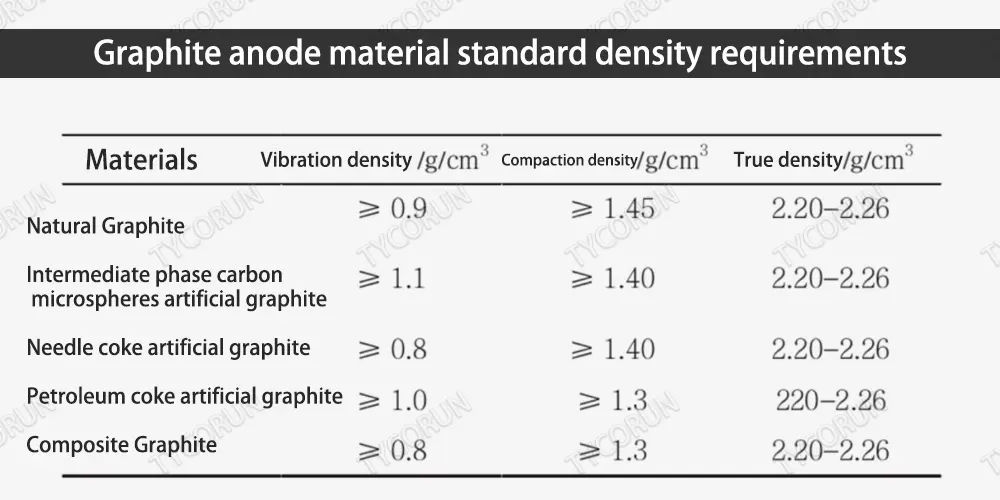 Requisitos de densidade-padrão dos materiais de grafite-anodo