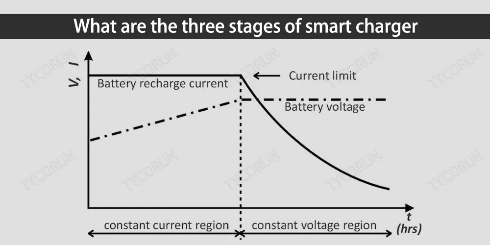 Quelles sont les trois étapes d'un chargeur intelligent ?