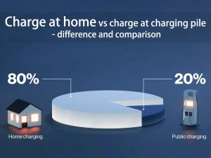 Carregamento em casa versus carregamento no local de carregamento - diferença e comparação