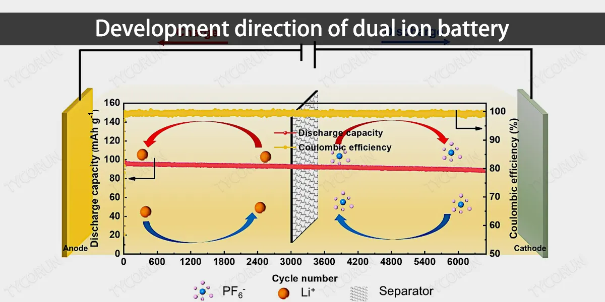 Direction du développement d'une batterie ionique double