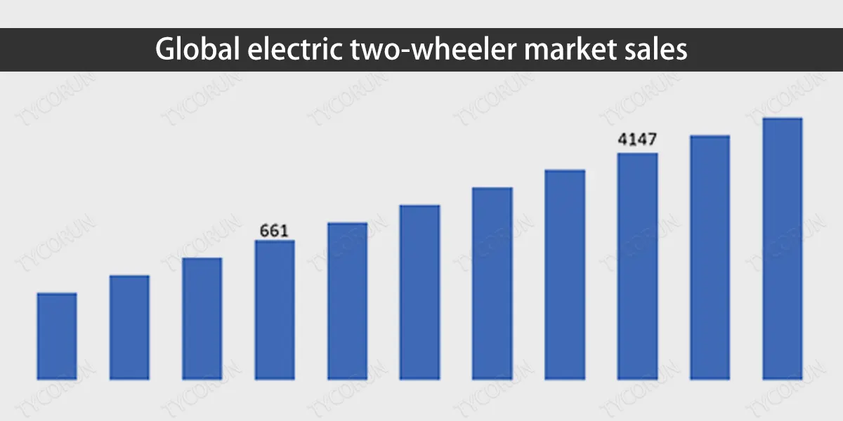 Ventes du marché mondial des deux-roues électriques