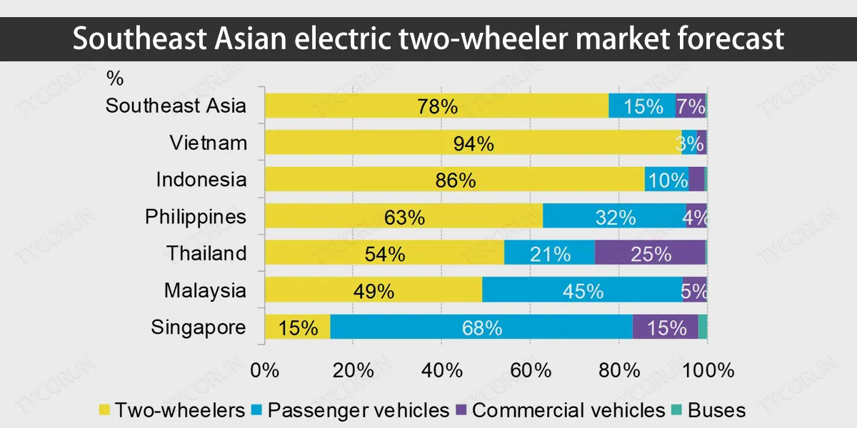 Prévisions du marché des véhicules électriques à deux roues pour l'Asie du Sud-Est