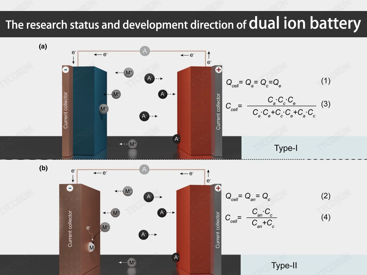 L'état de la recherche et l'orientation du développement de la batterie double-ion