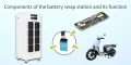 Composants de la station d'échange de batteries et de ses fonctions