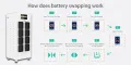 Comment fonctionne l'échange de batteries ?