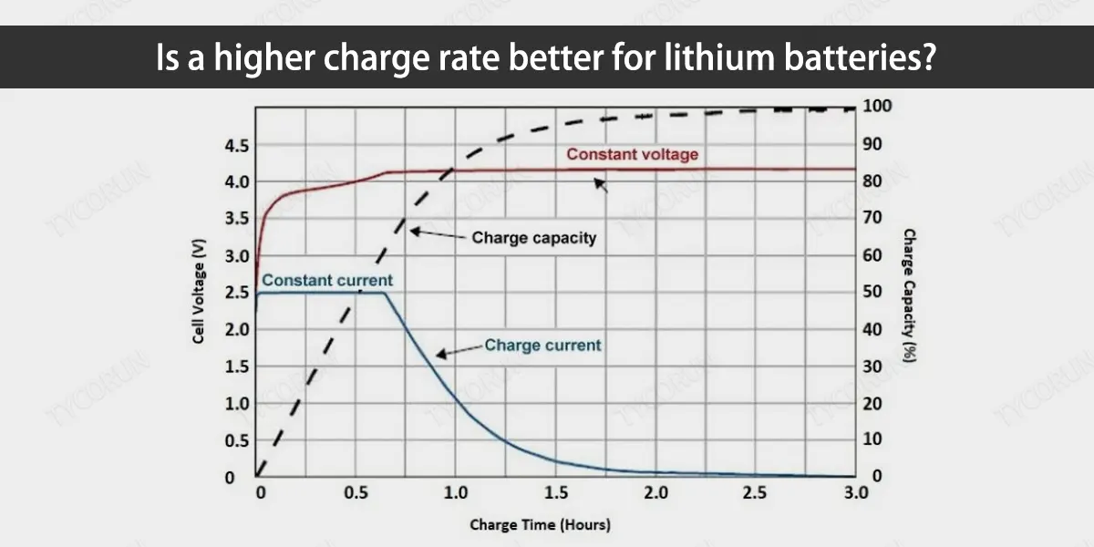 Apakah tingkat pengisian daya yang lebih tinggi lebih baik untuk baterai lithium