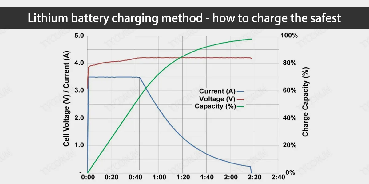 Lithium battery charging knowledge and safety method - TYCORUN