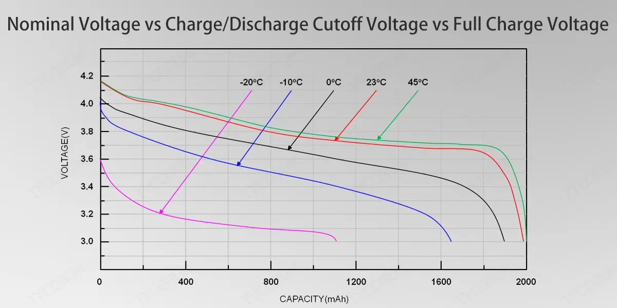 Nominal-Voltage-vs-Charge-Discharge-Cutoff-Voltage-vs-Full-Charge-Voltage