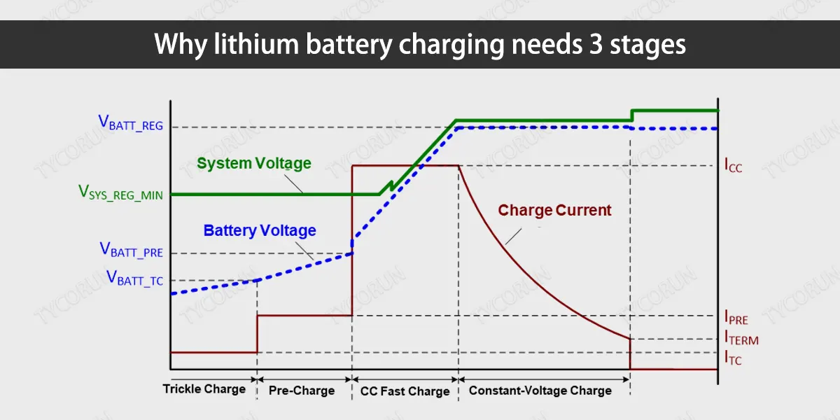 Pourquoi le chargement des piles au lithium nécessite-t-il trois étapes ?