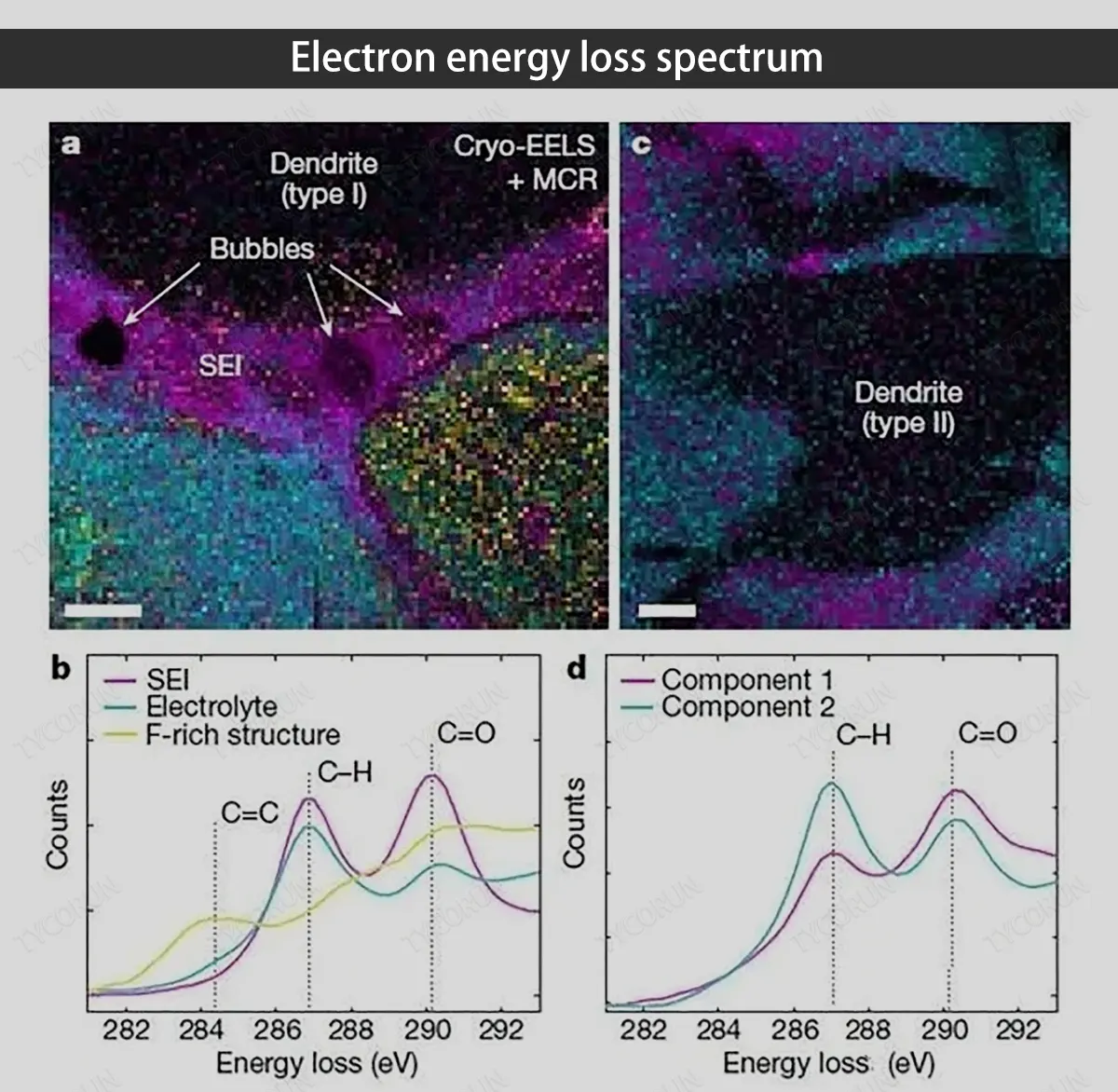 Espectro de perda de energia dos electrões