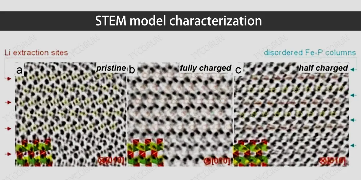 Caracterização de modelos STEM