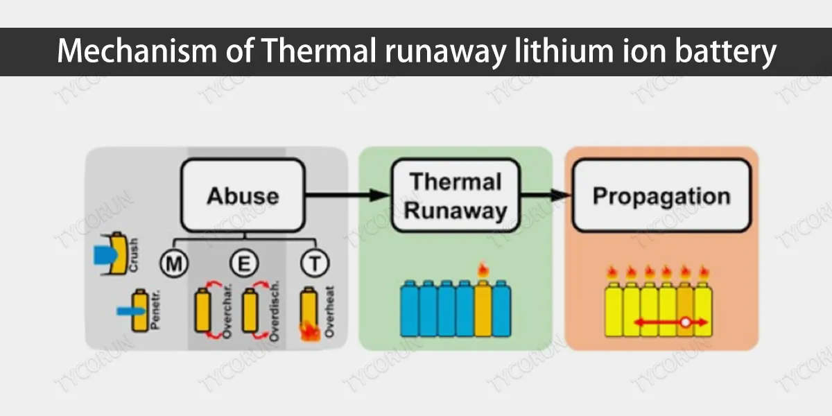 Mechanism of Thermal runaway lithium ion battery