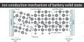 Mecanismo de condução de iões no estado sólido da bateria
